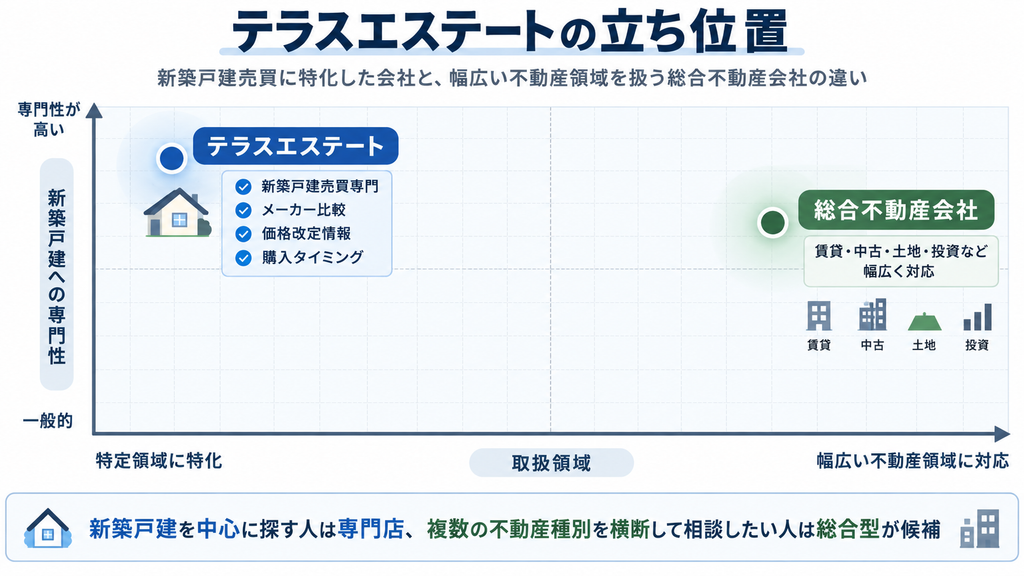 テラスエステートは新築戸建売買に特化し、メーカー比較や価格改定情報、購入タイミングに強みを持つ専門型の不動産会社です。一方、総合不動産会社は賃貸・中古・土地・投資など幅広い領域に対応する違いを示したポジションマップです。
