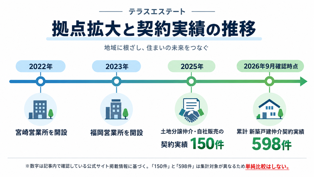 テラスエステートは2022年に宮崎営業所、2023年に福岡営業所を開設。2025年に土地分譲仲介・自社販売150件、2026年9月時点で累計新築戸建仲介598件の実績を示すタイムラインです。