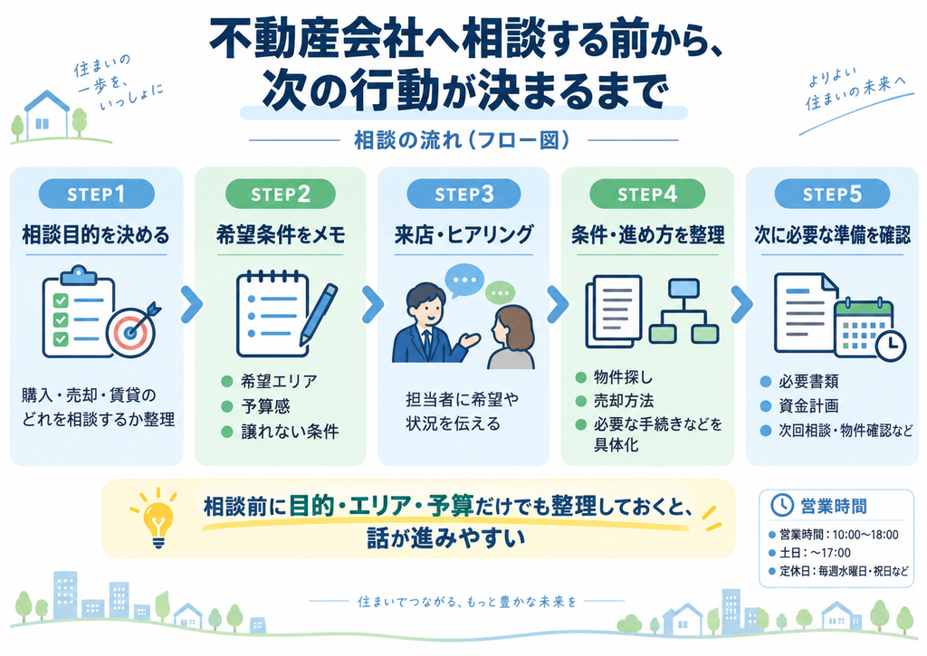 不動産会社へ相談する前から次の行動が決まるまでの流れを示した5ステップのフロー図