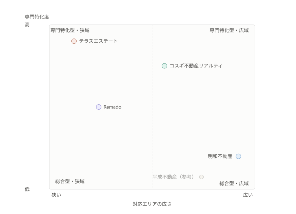 熊本の不動産会社ポジションマップ