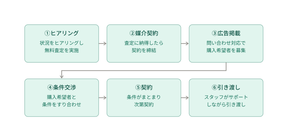 不動産売買サービスの流れを示すフロー図