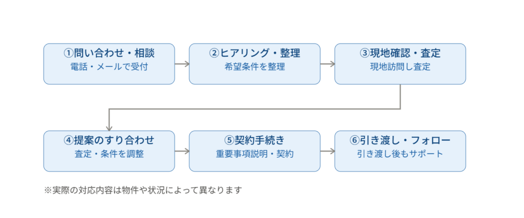 不動産売買サービスの流れを示すフロー図