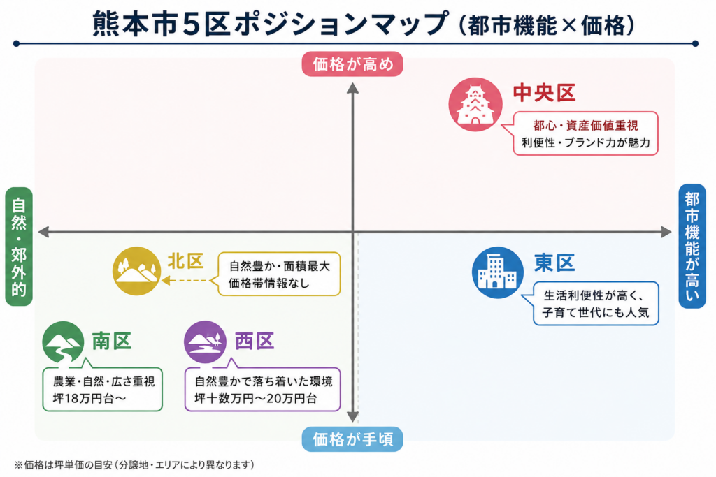 熊本市5区を都市機能と価格で比較し、中央区・東区・南区・西区・北区の特徴や位置関係を示したポジションマップ