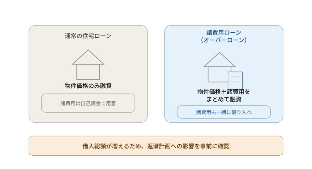 左側は通常の住宅ローンで物件価格のみが融資対象となり、諸費用は自己資金で用意する必要があることを示す図 