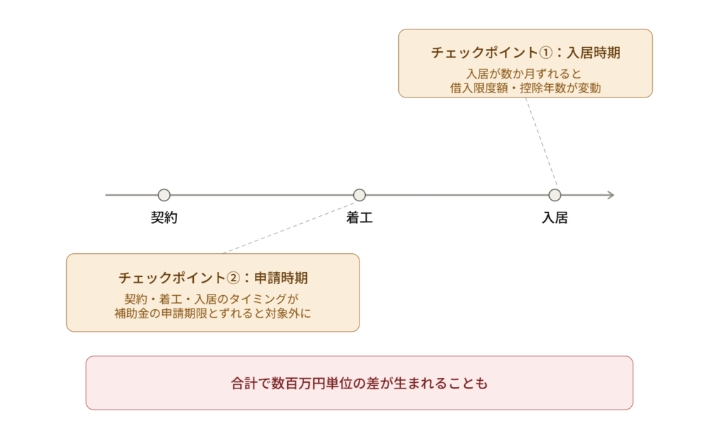 住宅購入の契約・着工・入居のタイムライン図 