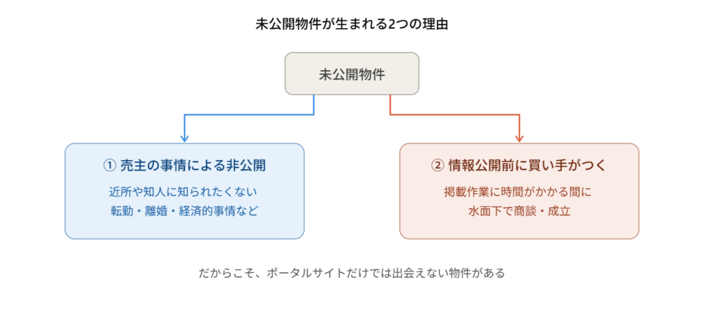 未公開物件が生まれる2つの理由を示す図解 