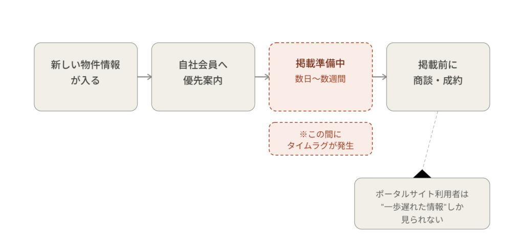 優良物件が公開前に決まっていく流れを示すフロー図 