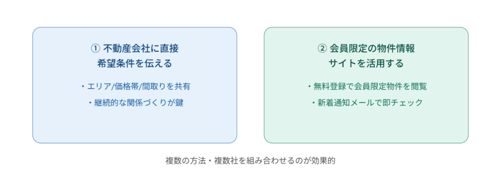 未公開物件にアクセスする2つの方法を比較した図 