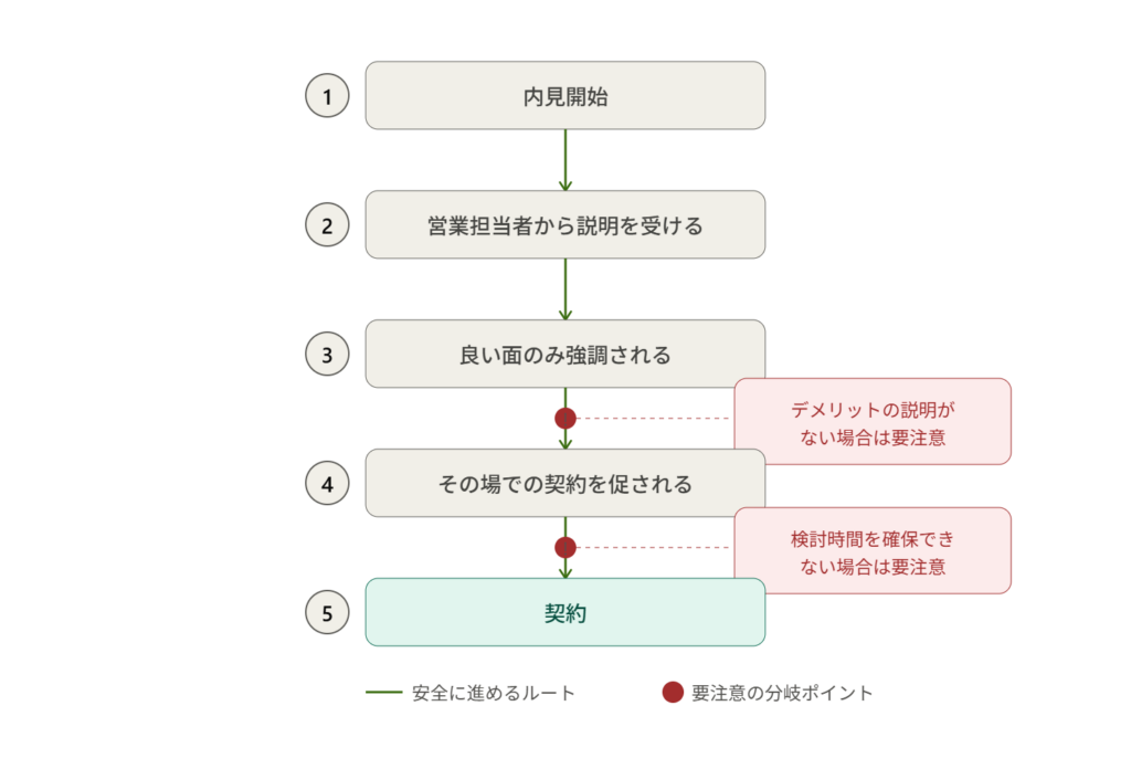 中古物件の内見から契約までの流れを示すフロー図 