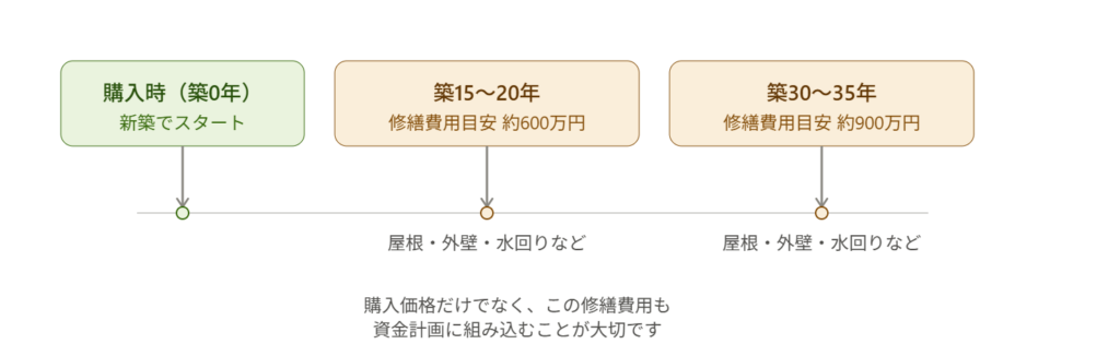 中古戸建ての大規模修繕タイムライン図解