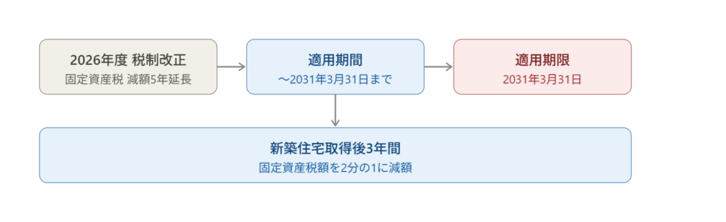 新築住宅の固定資産税軽減スケジュールの図解