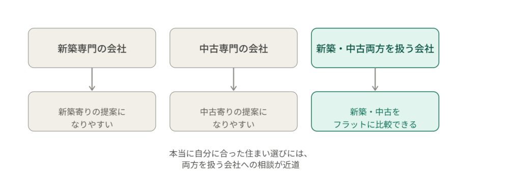 新築専門・中古専門・両方対応の会社を比較した概念図