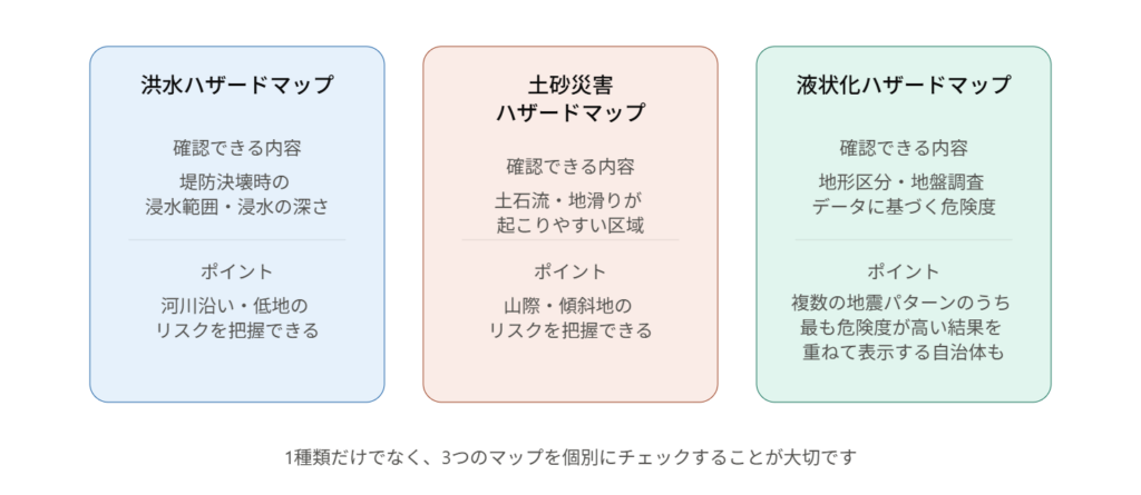 洪水・土砂災害・液状化の3種類のハザードマップを比較した図解