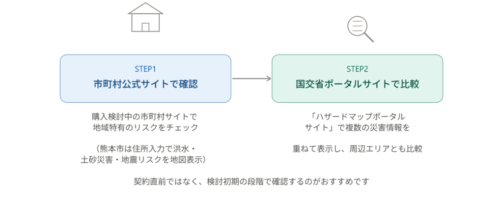 市町村別ハザードマップの確認手順を示す2ステップ図 