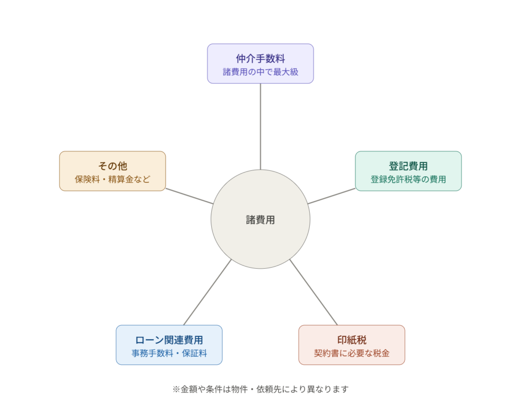 中央の「諸費用」から仲介手数料、登記費用、印紙税、ローン関連費用、その他の5項目へ線が伸びる放射状の図