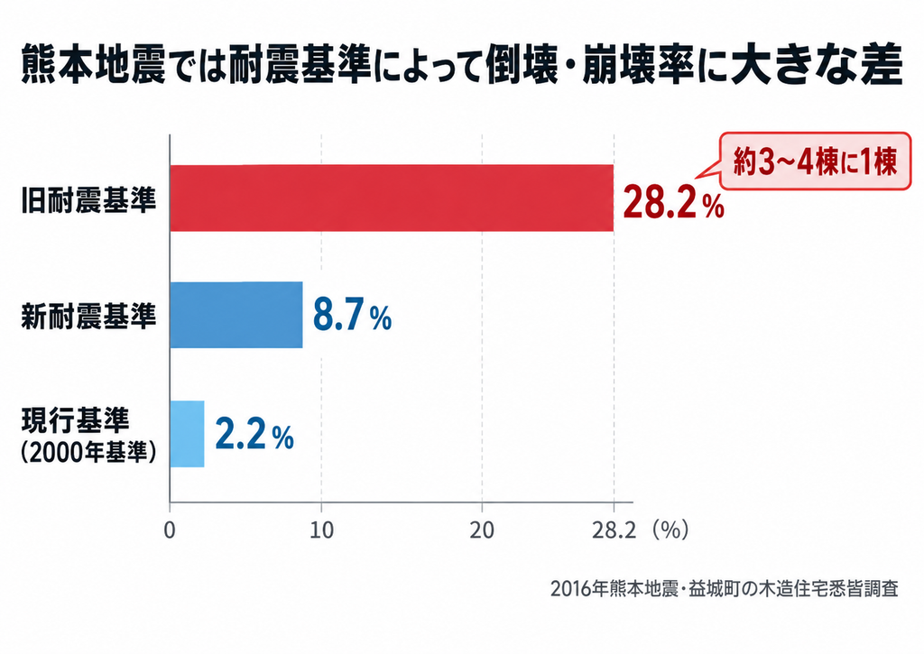 熊本地震における木造住宅の倒壊・崩壊率を耐震基準別に比較した横棒グラフ。旧耐震基準は28.2％で『約3～4棟に1棟』、新耐震基準は8.7％、現行基準（2000年基準）は2.2％。耐震基準が新しくなるほど倒壊・崩壊率が大きく低下している。