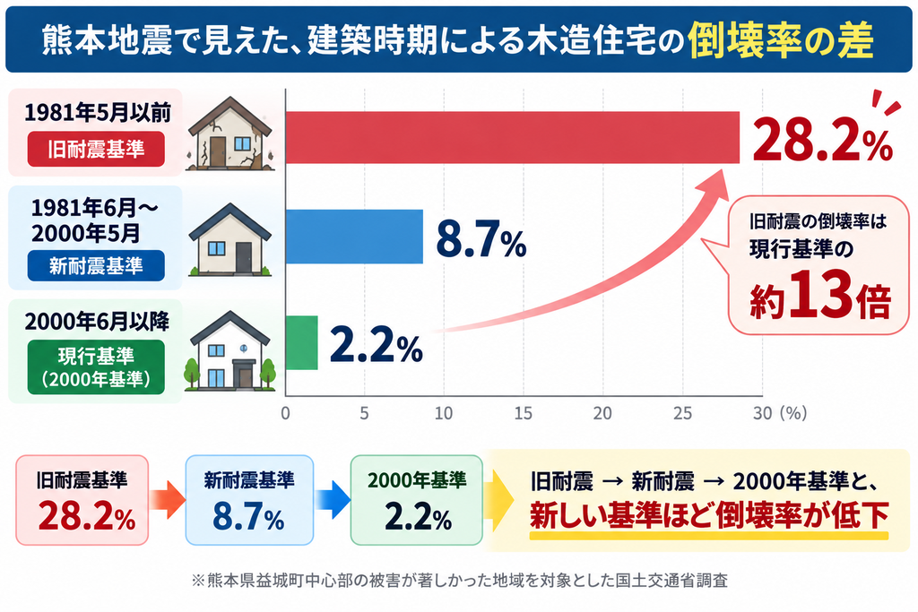 熊本地震における木造住宅の倒壊率は、旧耐震基準28.2％、新耐震基準8.7％、2000年基準2.2％。建築時期が新しく、耐震基準が新しい住宅ほど倒壊率が大きく低下していることを示す比較図です。