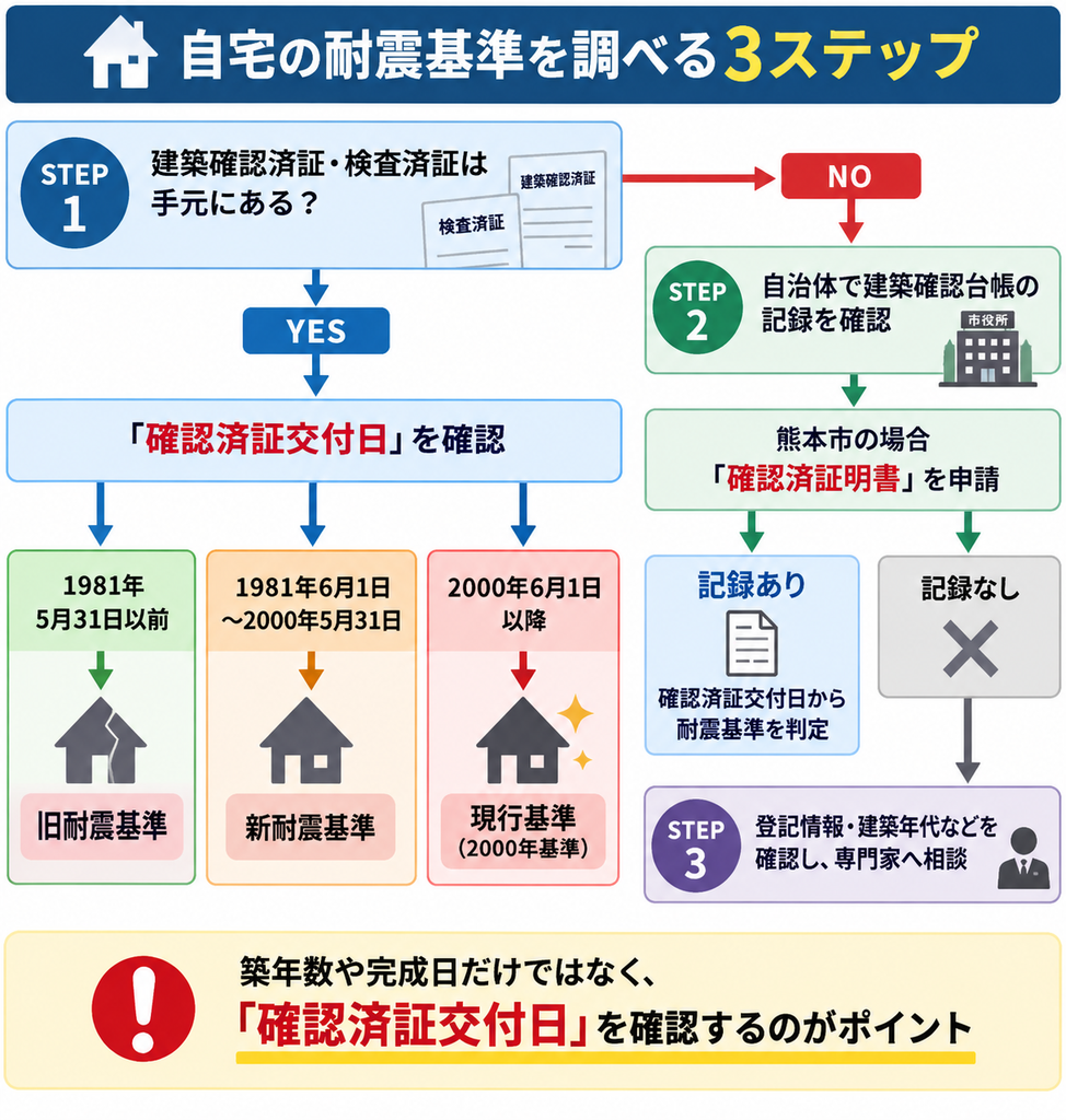 「自宅の耐震基準を調べる3ステップ」を示すフロー図。